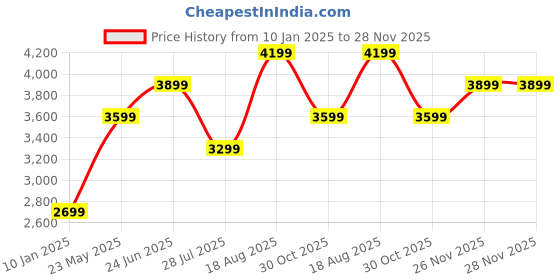 tatacliq.com Jack & Jones Navy Regular Fit Puffer Jacket jack & jones Price History Graph from 10 Jan 2025 to 28 Nov 2025