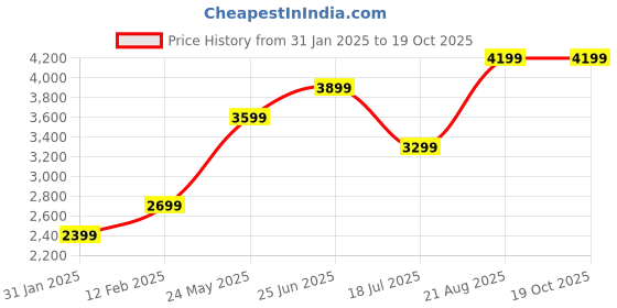 tatacliq.com Jack & Jones Navy Regular Fit Puffer Jacket jack & jones Price History Graph from 31 Jan 2025 to 16 Oct 2025