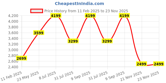 tatacliq.com Jack & Jones Navy Regular Fit Puffer Jacket jack & jones Price History Graph from 11 Feb 2025 to 22 Nov 2025