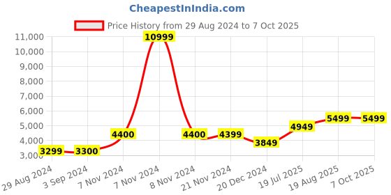 tatacliq.com Jack & Jones Navy Regular Fit Self Pattern Blazer jack & jones Price History Graph from 29 Aug 2024 to 6 Oct 2025