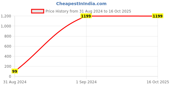 tatacliq.com Jack & Jones Navy Regular Fit Trackpants jack & jones Price History Graph from 31 Aug 2024 to 16 Oct 2025