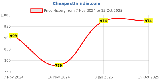 tatacliq.com Jack & Jones Navy Regular Fit Trackpants jack & jones Price History Graph from 7 Nov 2024 to 15 Oct 2025