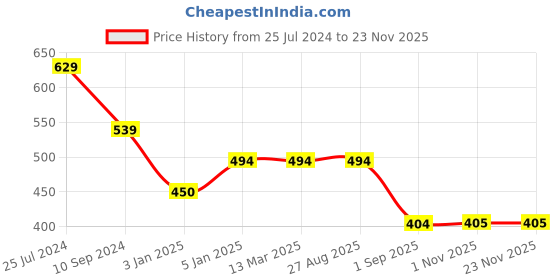 tatacliq.com Jack & Jones Navy Regular Fit Trunks jack & jones Price History Graph from 25 Jul 2024 to 22 Nov 2025