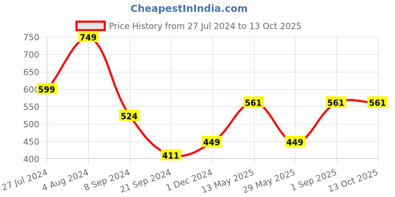 tatacliq.com Jack & Jones Navy Regular Fit Trunks jack & jones Price History Graph from 27 Jul 2024 to 12 Oct 2025