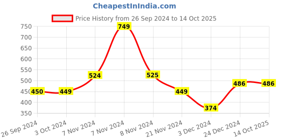tatacliq.com Jack & Jones Navy Regular Fit Trunks jack & jones Price History Graph from 26 Sep 2024 to 14 Oct 2025