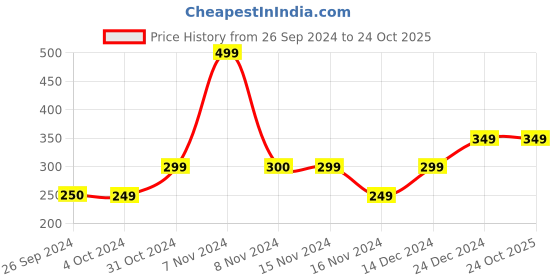 tatacliq.com Jack & Jones Navy Regular Fit Trunks jack & jones Price History Graph from 26 Sep 2024 to 23 Oct 2025