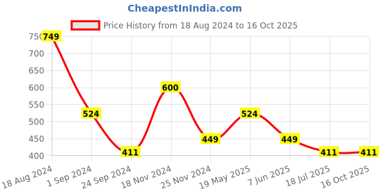 tatacliq.com Jack & Jones Navy Regular Fit Trunks jack & jones Price History Graph from 18 Aug 2024 to 15 Oct 2025
