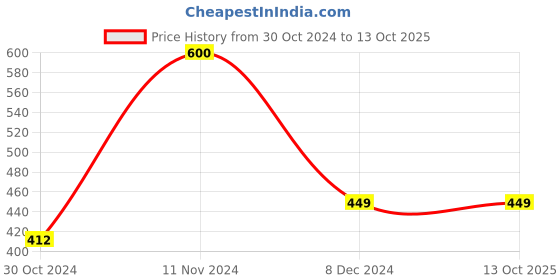tatacliq.com Jack & Jones Navy Regular Fit Trunks jack & jones Price History Graph from 30 Oct 2024 to 13 Oct 2025