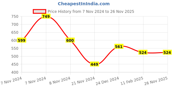 tatacliq.com Jack & Jones Navy Regular Fit Trunks jack & jones Price History Graph from 7 Nov 2024 to 25 Nov 2025