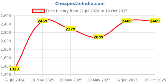 tatacliq.com Jack & Jones Navy Self Design Sweatshirt jack & jones Price History Graph from 27 Jul 2024 to 15 Oct 2025