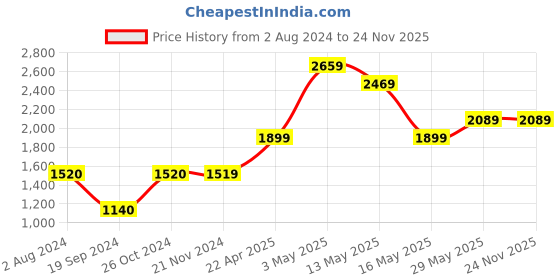 tatacliq.com Jack & Jones Navy Self Design Sweatshirt jack & jones Price History Graph from 2 Aug 2024 to 24 Nov 2025