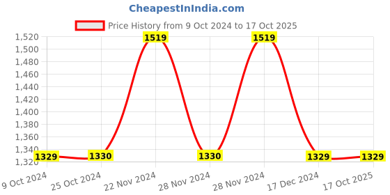 tatacliq.com Jack & Jones Navy Self Design Sweatshirt jack & jones Price History Graph from 9 Oct 2024 to 17 Oct 2025