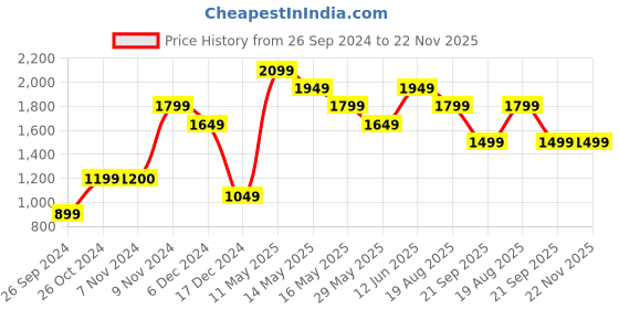 tatacliq.com Jack & Jones Navy Sleeveless High Neck Jacket jack & jones Price History Graph from 26 Sep 2024 to 22 Nov 2025