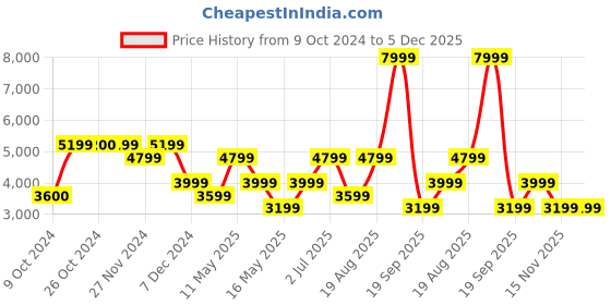 tatacliq.com Jack & Jones Navy Slim Fit Jacket jack & jones Price History Graph from 9 Oct 2024 to 5 Dec 2025