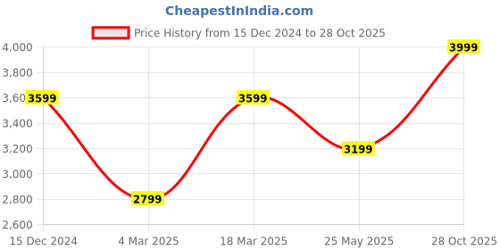 tatacliq.com Jack & Jones Navy Slim Fit Jacket jack & jones Price History Graph from 15 Dec 2024 to 28 Oct 2025