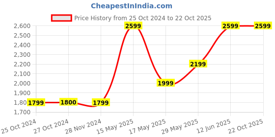 tatacliq.com Jack & Jones Navy Solid Full Sleeves Jacket jack & jones Price History Graph from 25 Oct 2024 to 22 Oct 2025