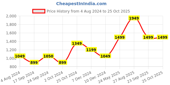 tatacliq.com Jack & Jones Navy Striped Shorts jack & jones Price History Graph from 4 Aug 2024 to 25 Oct 2025