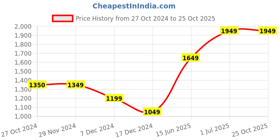 tatacliq.com Jack & Jones Navy Striped Shorts jack & jones Price History Graph from 27 Oct 2024 to 24 Oct 2025