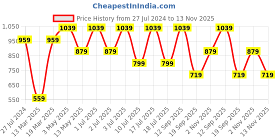 tatacliq.com Jack & Jones Navy Trackpants jack & jones Price History Graph from 27 Jul 2024 to 13 Nov 2025