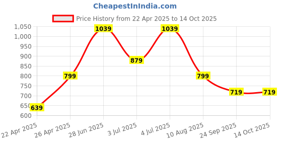 tatacliq.com Jack & Jones Navy Trackpants jack & jones Price History Graph from 22 Apr 2025 to 14 Oct 2025