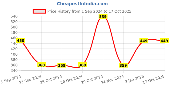 tatacliq.com Jack & Jones Navy Trunks jack & jones Price History Graph from 1 Sep 2024 to 16 Oct 2025