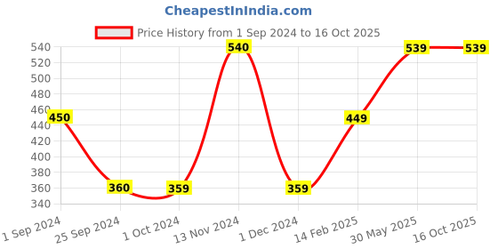 tatacliq.com Jack & Jones Navy Trunks jack & jones Price History Graph from 1 Sep 2024 to 16 Oct 2025