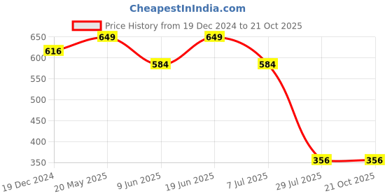 tatacliq.com Jack & Jones Navy Trunks jack & jones Price History Graph from 19 Dec 2024 to 19 Oct 2025