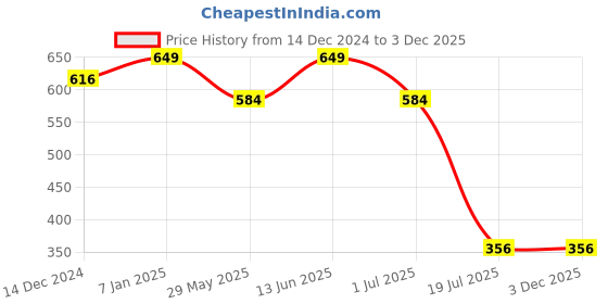 tatacliq.com Jack & Jones Navy Trunks jack & jones Price History Graph from 14 Dec 2024 to 2 Dec 2025