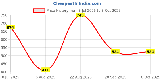 tatacliq.com Jack & Jones Navy Trunks jack & jones Price History Graph from 8 Jul 2025 to 6 Oct 2025