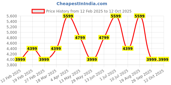tatacliq.com Jack & Jones NavyRegular Fit Quilted Reversible Jacket jack & jones Price History Graph from 12 Feb 2025 to 12 Oct 2025
