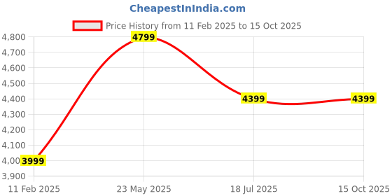 tatacliq.com Jack & Jones NavyRegular Fit Quilted Reversible Jacket jack & jones Price History Graph from 11 Feb 2025 to 15 Oct 2025