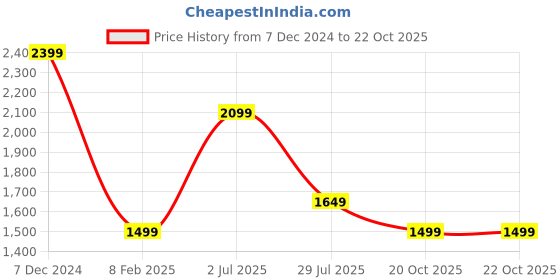 tatacliq.com Jack & Jones NavyRegular Fit Sweatshirt jack & jones Price History Graph from 7 Dec 2024 to 21 Oct 2025