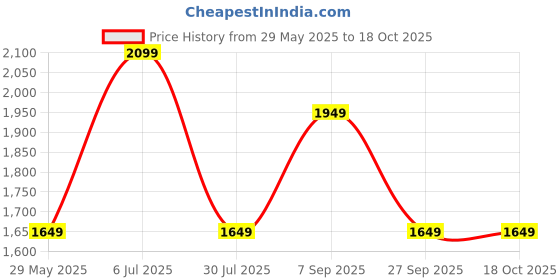 tatacliq.com Jack & Jones NavyRegular Fit Sweatshirt jack & jones Price History Graph from 29 May 2025 to 17 Oct 2025