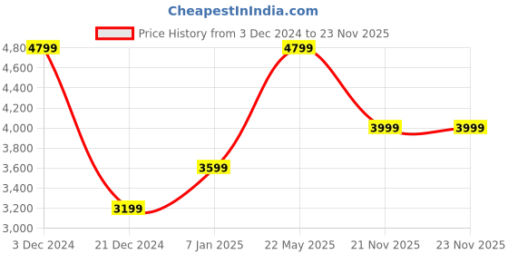 tatacliq.com Jack & Jones Neon Green Regular Fit Hooded Jacket jack & jones Price History Graph from 3 Dec 2024 to 23 Nov 2025
