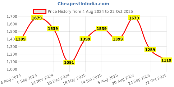 tatacliq.com Jack & Jones Night Sky Cotton Slim Fit Printed Shirt jack & jones Price History Graph from 4 Aug 2024 to 22 Oct 2025