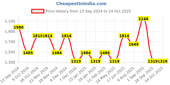 tatacliq.com Jack & Jones Night Sky Cotton Slim Fit Printed Shirt jack & jones Price History Graph from 23 Sep 2024 to 24 Oct 2025