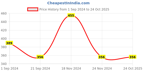 tatacliq.com Jack & Jones Nimbus Cloud Printed Briefs jack & jones Price History Graph from 1 Sep 2024 to 24 Oct 2025