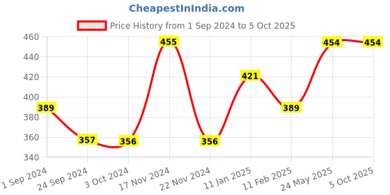tatacliq.com Jack & Jones Nimbus Cloud Printed Briefs jack & jones Price History Graph from 1 Sep 2024 to 5 Oct 2025