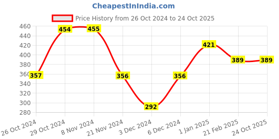 tatacliq.com Jack & Jones Nimbus Cloud Printed Briefs jack & jones Price History Graph from 26 Oct 2024 to 24 Oct 2025