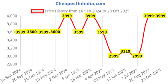 tatacliq.com Jack & Jones Noos Jet Black Backpack jack & jones Price History Graph from 16 Sep 2024 to 23 Oct 2025