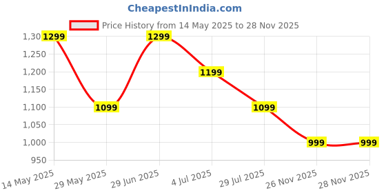 tatacliq.com Jack & Jones Noos Multicolor Logo Waist Bag jack & jones Price History Graph from 14 May 2025 to 27 Nov 2025