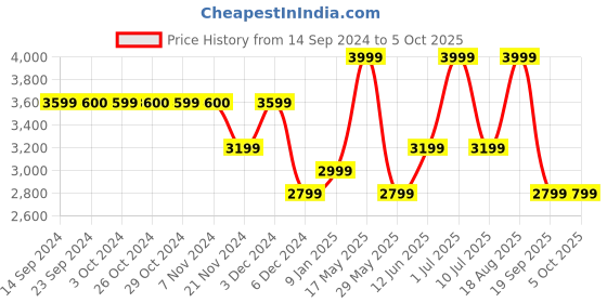 tatacliq.com Jack & Jones Noos Navy Peony Backpack jack & jones Price History Graph from 14 Sep 2024 to 4 Oct 2025