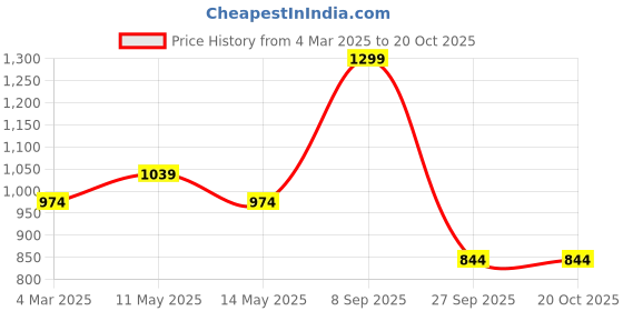 tatacliq.com Jack & Jones Noos Navy Peony Solid Waist Bag jack & jones Price History Graph from 4 Mar 2025 to 20 Oct 2025