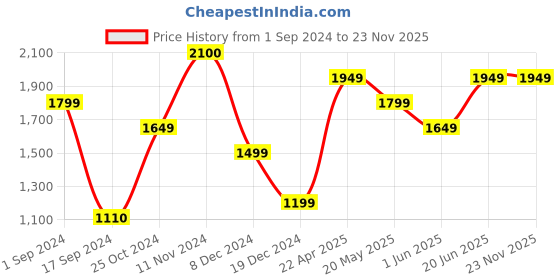 tatacliq.com Jack & Jones Off White Regular Fit Hooded Sweatshirt jack & jones Price History Graph from 1 Sep 2024 to 23 Nov 2025