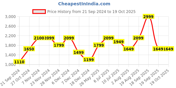 tatacliq.com Jack & Jones Off White Regular Fit Hooded Sweatshirt jack & jones Price History Graph from 21 Sep 2024 to 17 Oct 2025