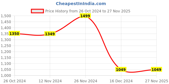 tatacliq.com Jack & Jones Off White Regular Fit Jacket jack & jones Price History Graph from 26 Oct 2024 to 27 Nov 2025