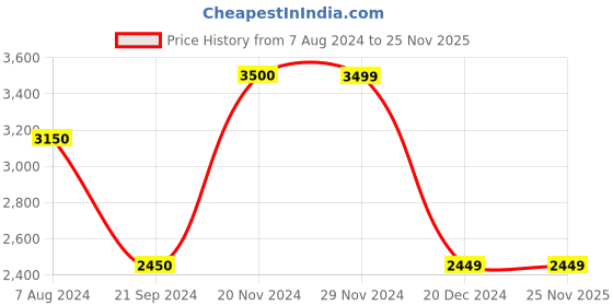 tatacliq.com Jack & Jones Off White Regular Fit Logo Printed Hooded Jacket jack & jones Price History Graph from 7 Aug 2024 to 25 Nov 2025
