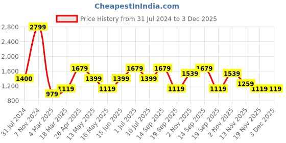 tatacliq.com Jack & Jones Off White Regular Fit Textured Shorts jack & jones Price History Graph from 31 Jul 2024 to 3 Dec 2025