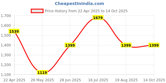 tatacliq.com Jack & Jones Off White Regular Fit Textured Shorts jack & jones Price History Graph from 22 Apr 2025 to 14 Oct 2025