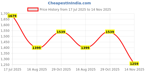 tatacliq.com Jack & Jones Off White Regular Fit Textured Shorts jack & jones Price History Graph from 17 Jul 2025 to 14 Nov 2025